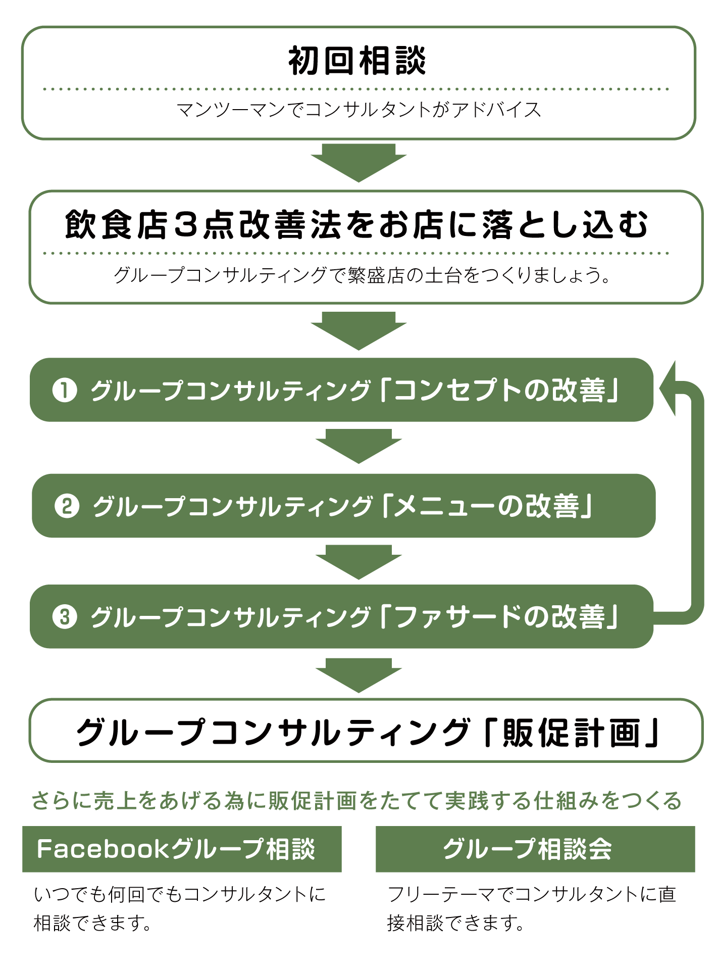 コンサルティングの仕組みフローチャート