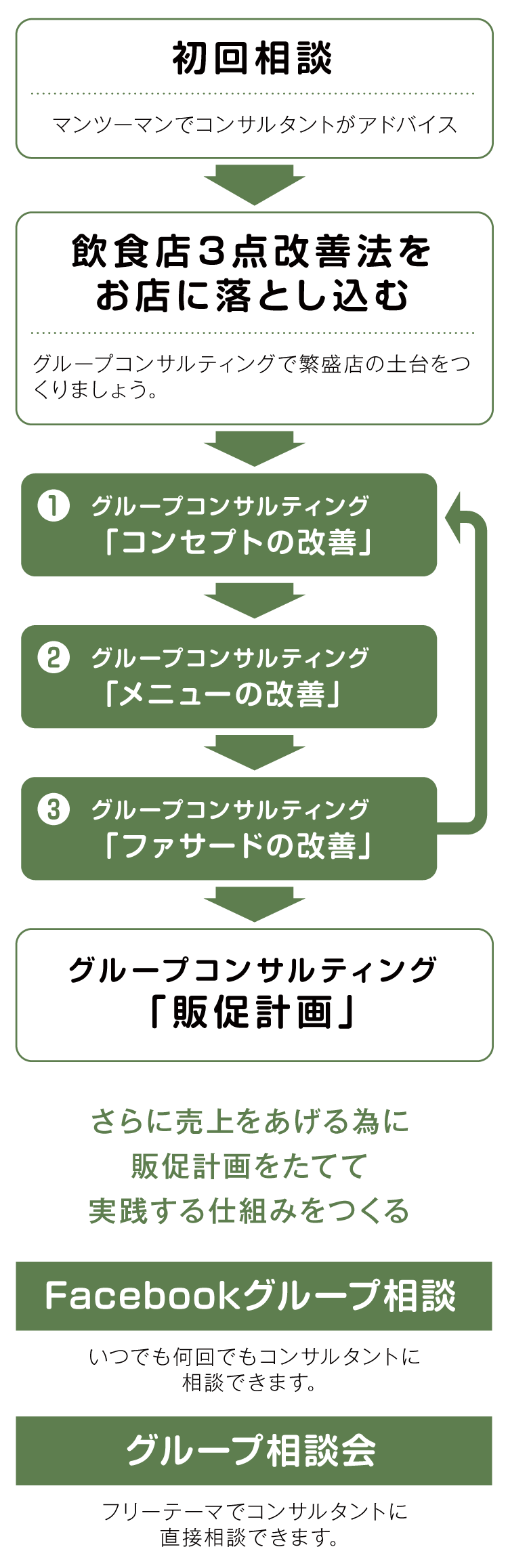 コンサルティングの仕組みフローチャート